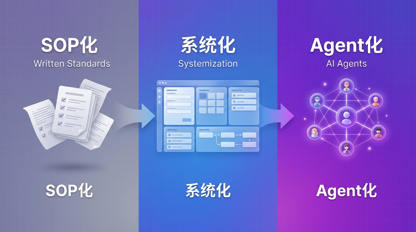 SOP → 系统化 → Agent 化 三阶段示意图